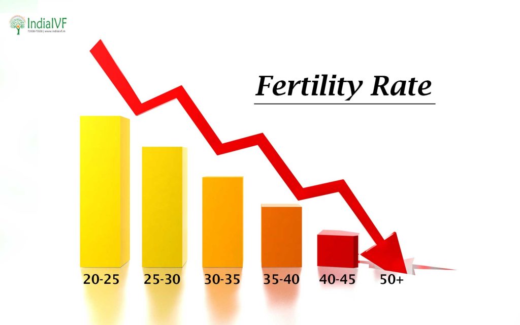 Fertility-Rate
