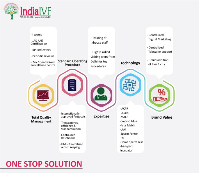 India IVF Franchise